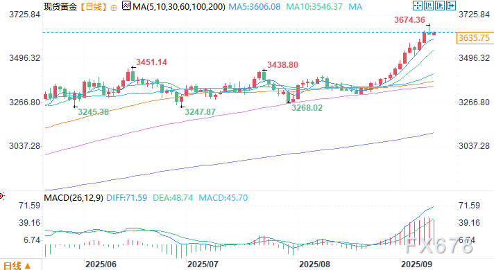 美联储降息在即+美债不堪重负，黄金或成最大赢家(图2)