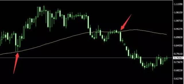 72周期均线，K线的空中加油机，趋势性行情的中枢线(图6)