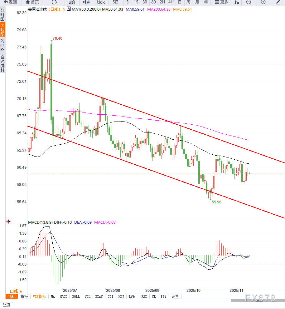 原油交易提醒：美原油维持区间震荡，等待库存数据落地(图2)