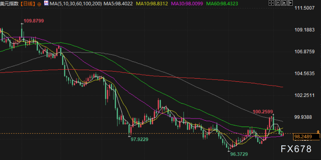 美元周线收跌！疲软数据强化降息预期，特朗普美联储提名搅动市场(图2)