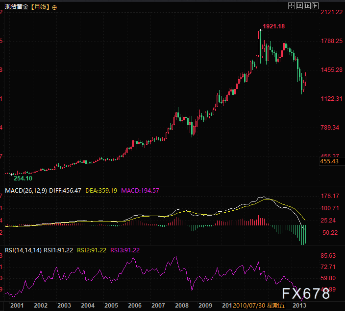 黄金发展历史警示：每一次辉煌都伴随客观数字的考验(图2)