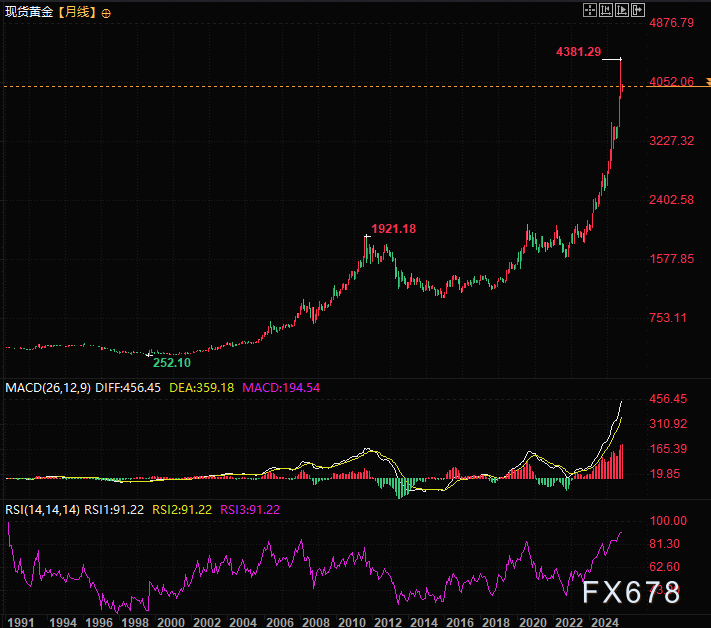 黄金发展历史警示：每一次辉煌都伴随客观数字的考验(图4)