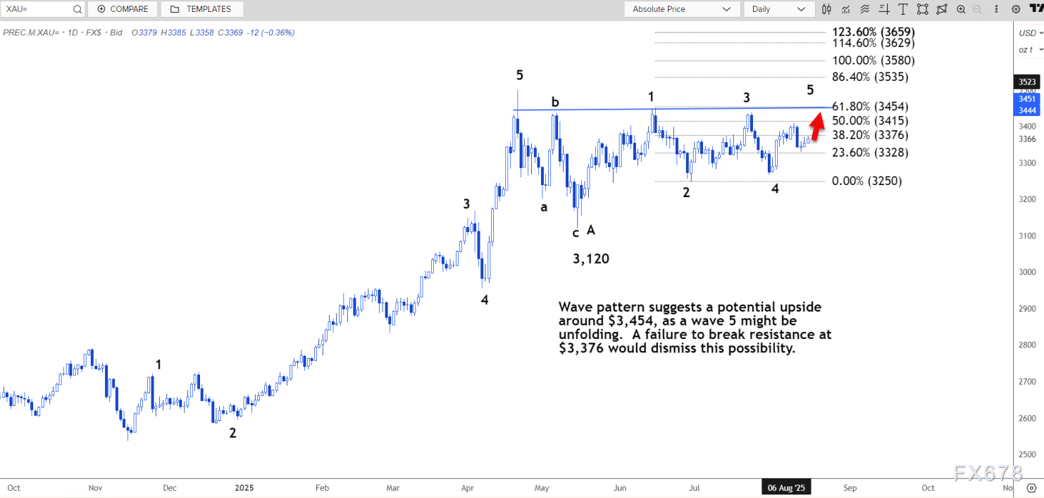 技术分析：现货黄金可能升至 3383-3388 美元区间(图3)