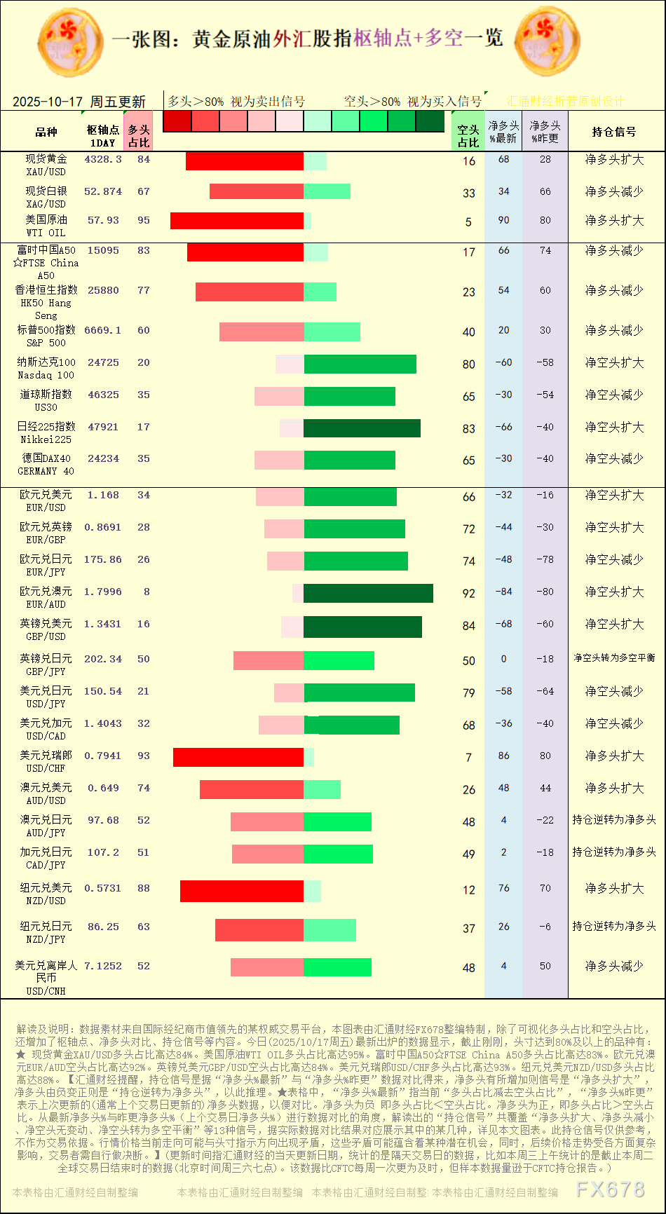 一张图：2025年10月17日黄金原油外汇股指“枢纽点+多空持仓信号”一览
