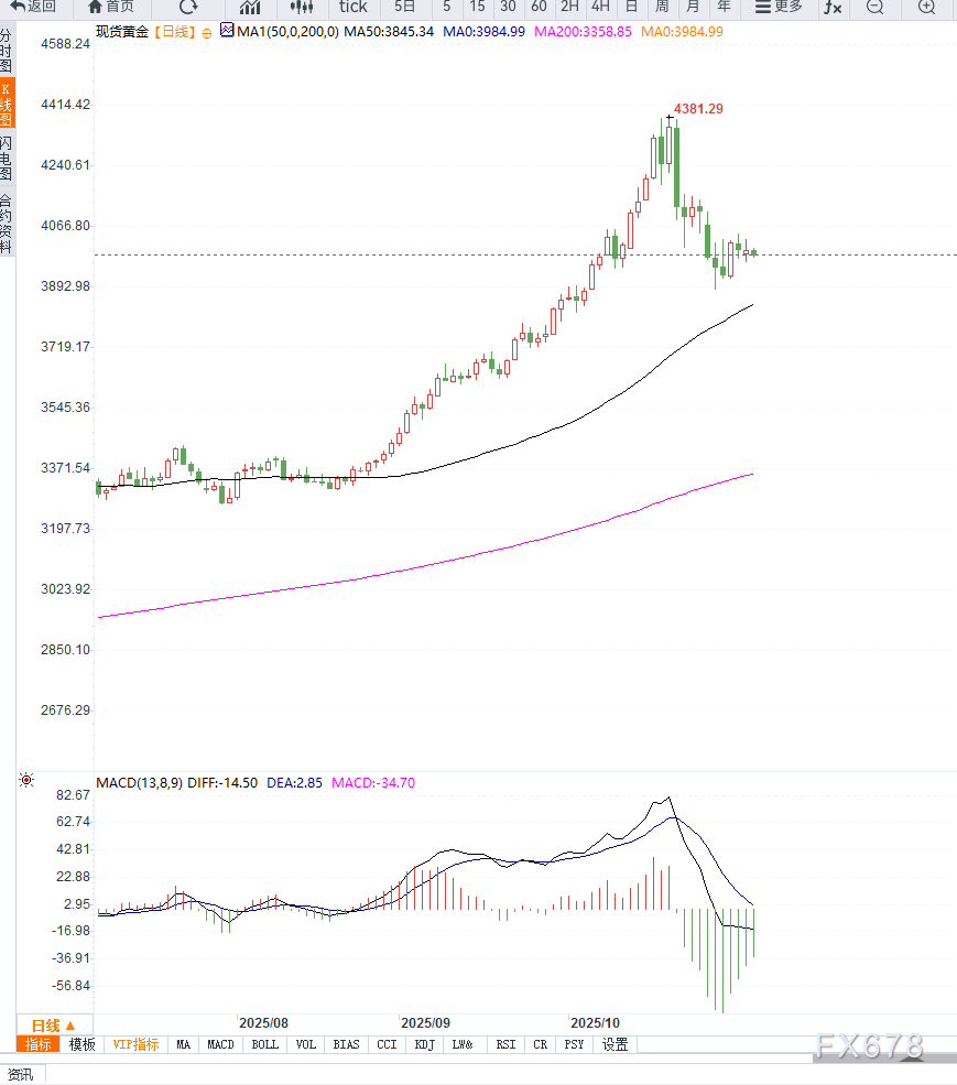 美元延续强势令金价承压，但避险需求限制跌幅(图2)