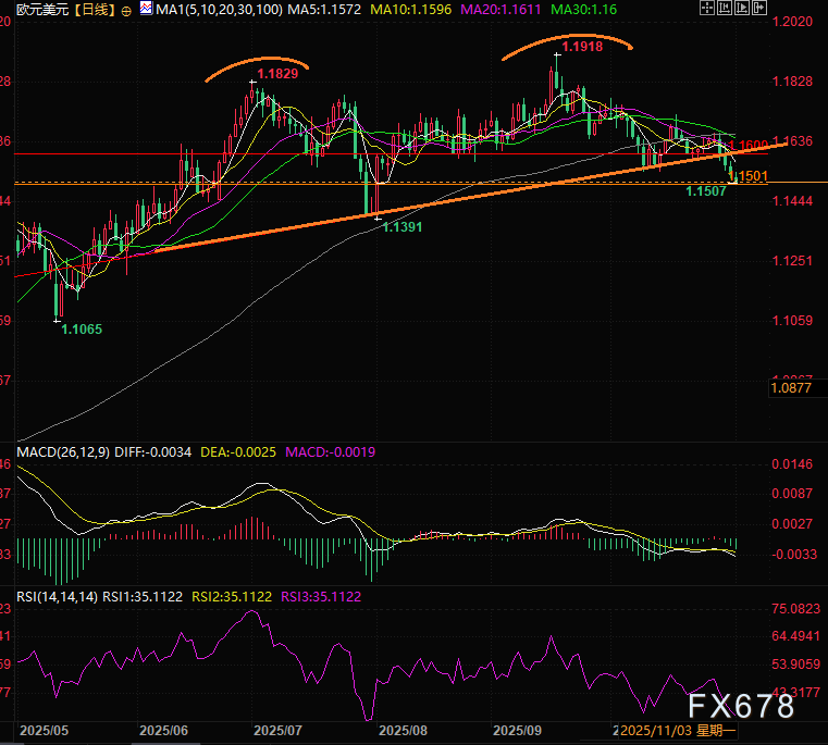 欧元技术面全面破位成“风暴眼”！空头大军压境，1.15关口即将迎来终极考验。(图3)