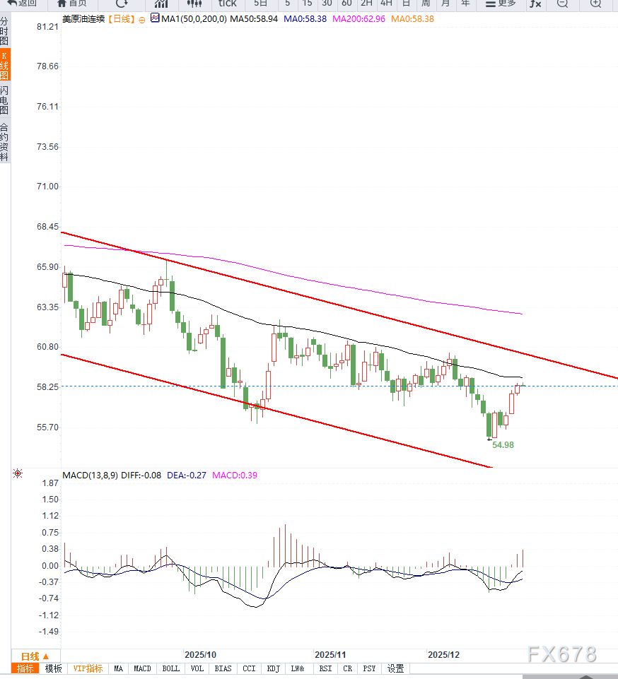 原油交易提醒：油价即将进入密集压力区间，等待突破？(图2)