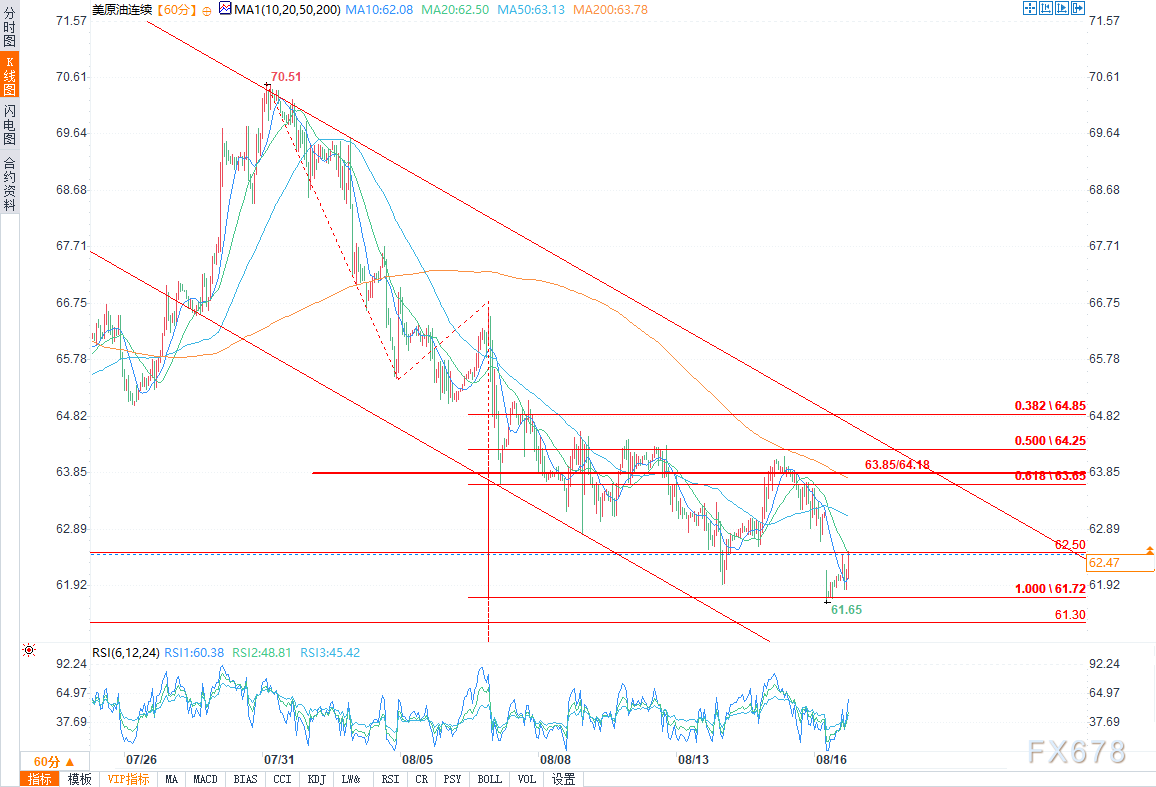 WTI原油技术分析:特朗普与泽连斯基会晤在即,看空基调未变(图2) WTI原油技术分析:特朗普与泽连斯基会晤在即,看空基调未变(图2)
