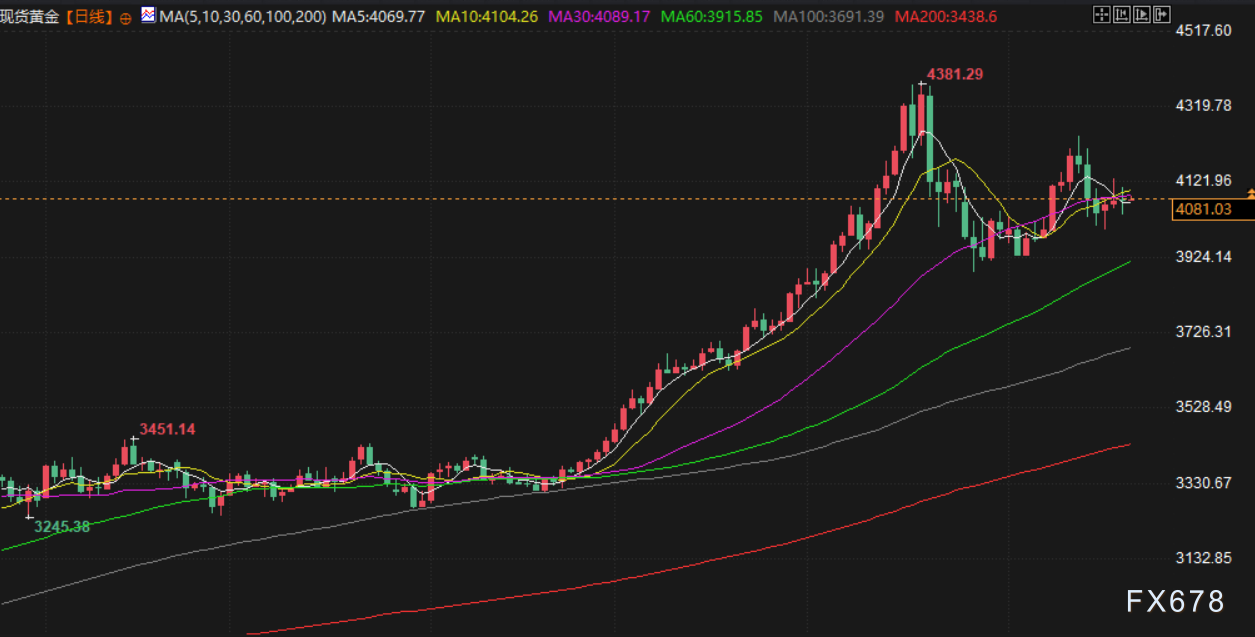 11月21日财经早餐：美国9月就业数据强劲，金价承压下行，油价受累于俄乌和谈最新进展(图3)