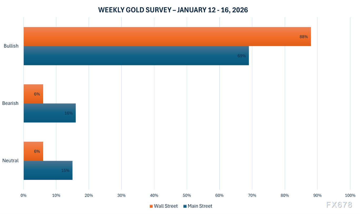 黄金交易提醒：金价狂飙直逼历史高点！2026开年为何成了避险狂欢？本周聚焦美国CPI(图2)