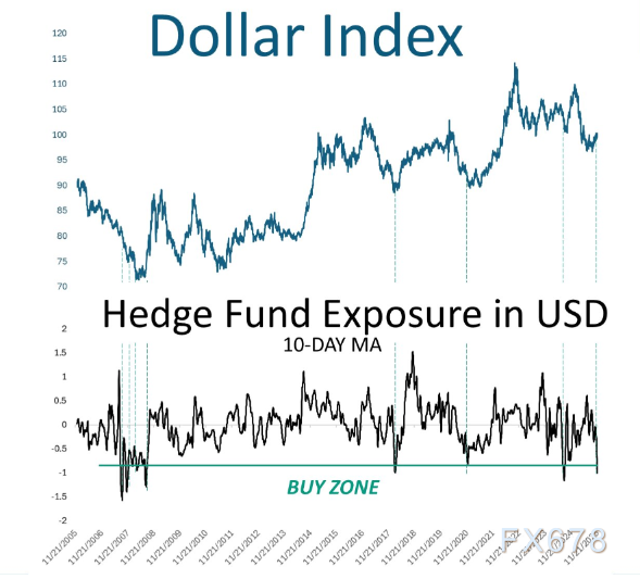 美元指数危中有机？极端空头头寸暗示历史性反弹将至(图2)