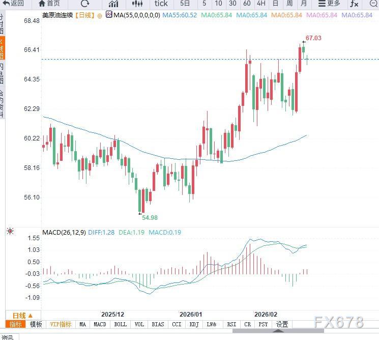 原油交易提醒：油价小幅回落，关注短期地缘局势变化(图2)