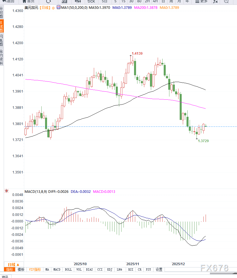 加拿大消费疲软强化降息预期，美元兑加元在1.3800附近维持强势(图2)