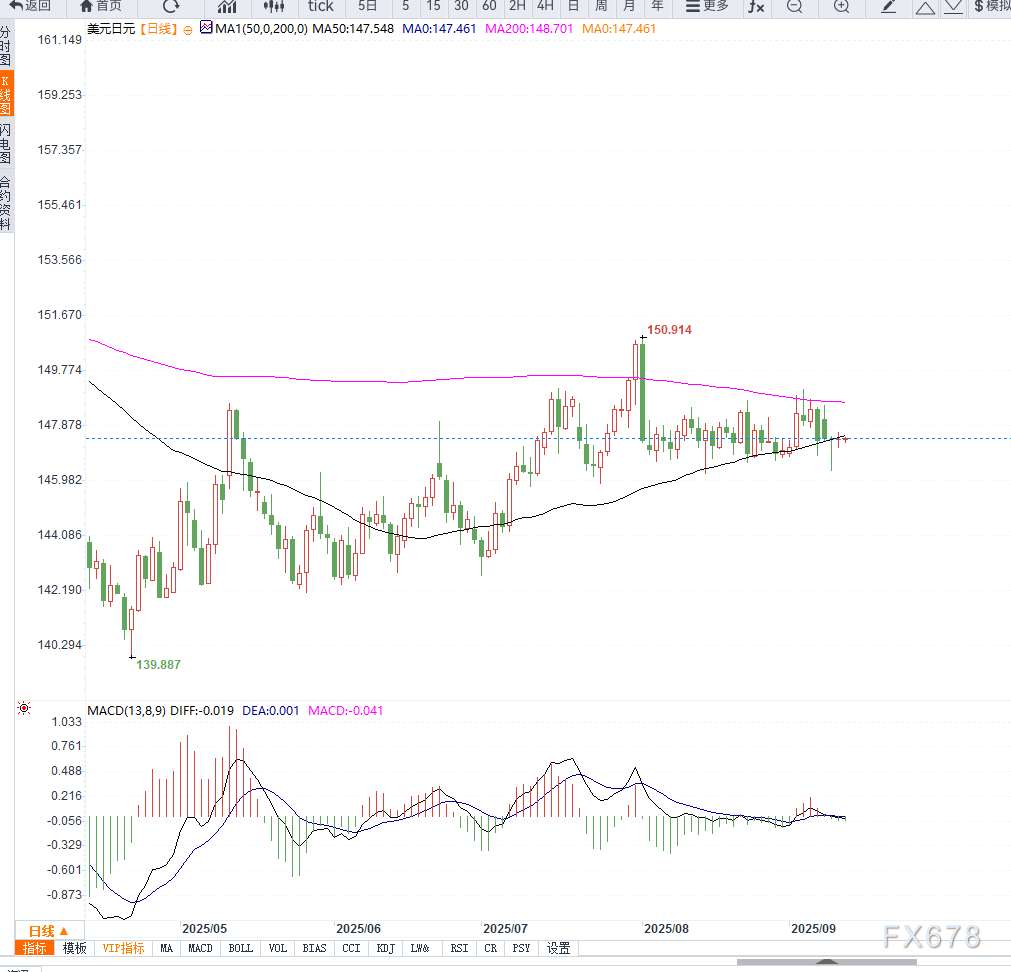 美元兑日元徘徊于147关口附近,日元基本面支撑但政治不确定性拖累(图2) 美元兑日元徘徊于147关口附近,日元基本面支撑但政治不确定性拖累(图2)