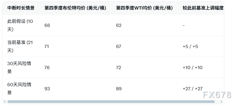 高盛上调2026Q4布伦特油价至71美元/桶 霍尔木兹中断延长21天低流量仅10%(图2)