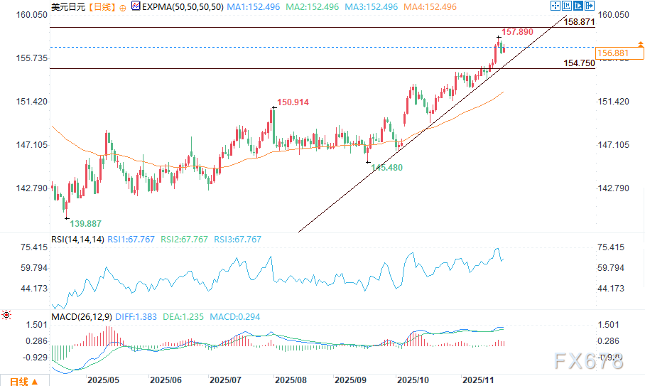 日元展望：美元/日元重启涨势，下一站158？(图2)