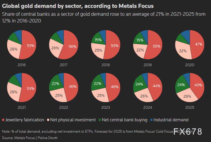 黄金涨势深度解析：两年价格翻倍，央行与ETF资金持续涌入(图2)