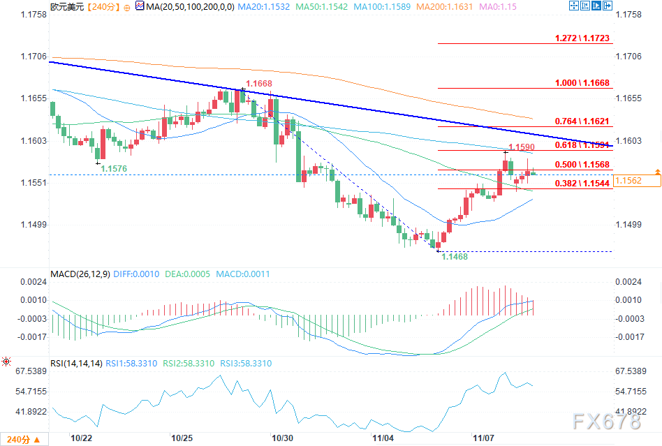 欧元/美元尝试反弹，遭遇强劲阻力位(图2)