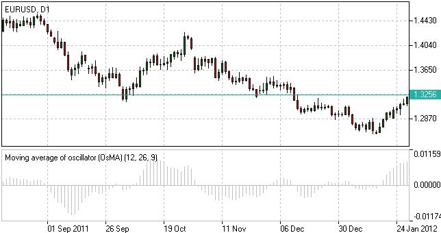 OsMA指标|移动平均震荡指标(图1)