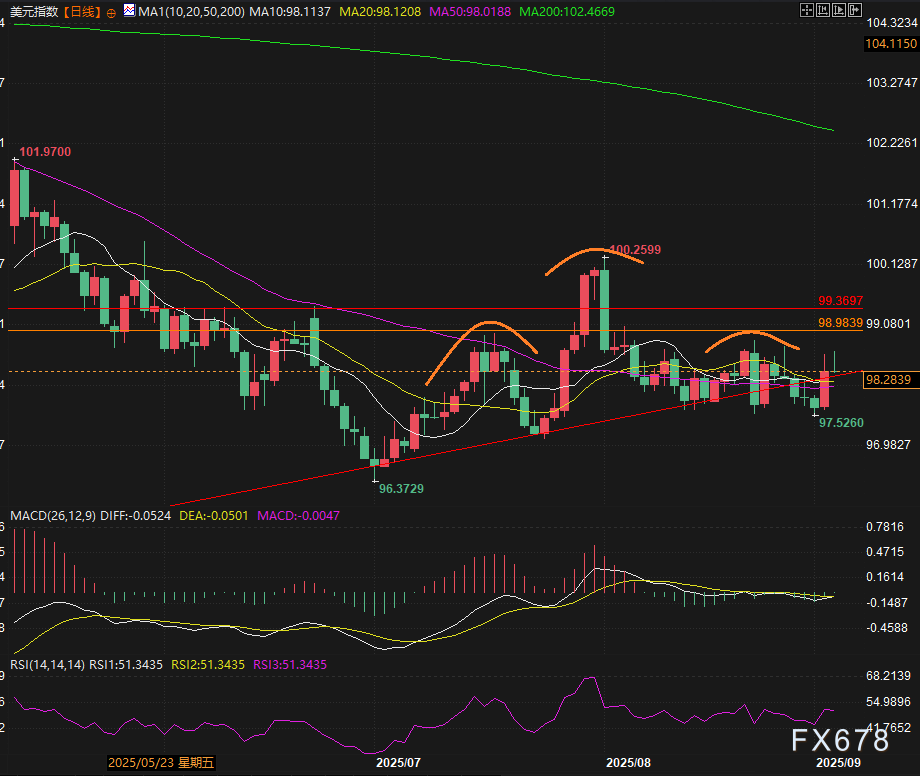 美元指数短期走势分析：非美货币疲软与市场回补影响(图2)