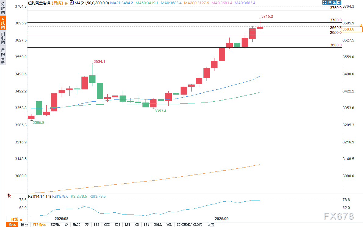 金价冲高后回调，市场关注美联储动向(图2)