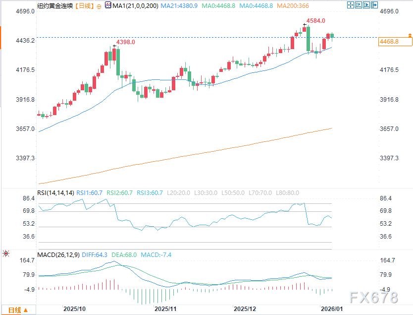 黄金白银价格回落,技术形态引发市场关注(图2) 黄金白银价格回落,技术形态引发市场关注(图2)