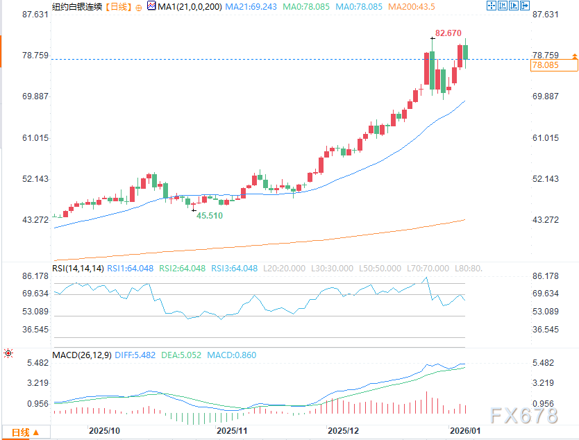 黄金白银价格回落,技术形态引发市场关注(图3) 黄金白银价格回落,技术形态引发市场关注(图3)