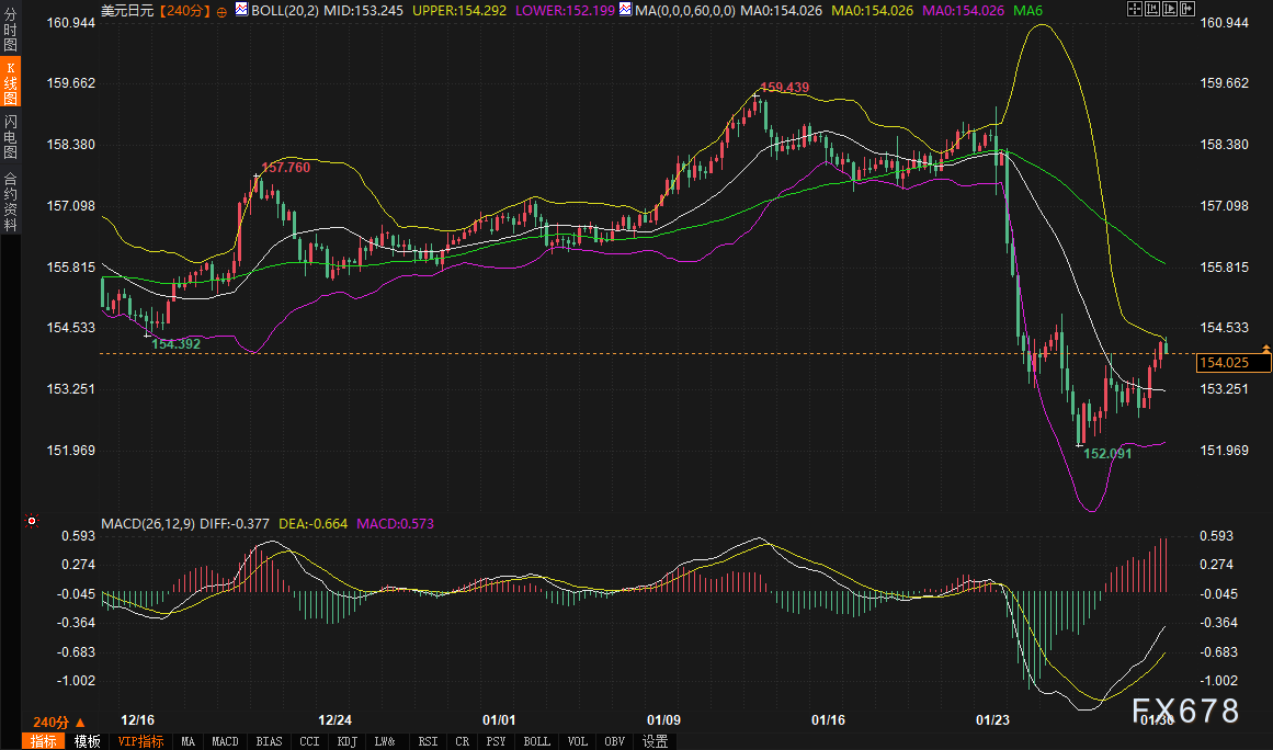 日元汇率走势分析：市场试探与后市展望(图2)