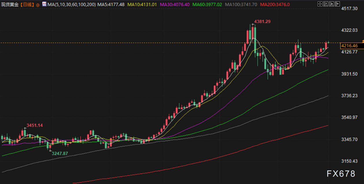 12月1日财经市场动态：金价上扬油价承压(图3)
