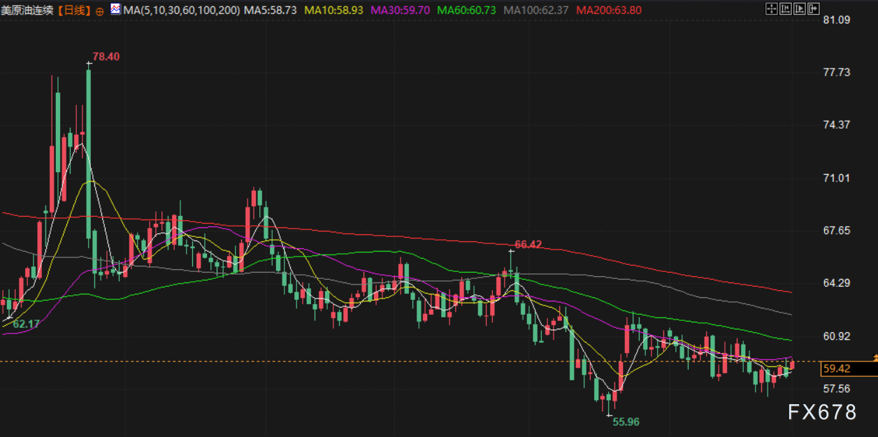 12月1日财经市场动态：金价上扬油价承压(图4)