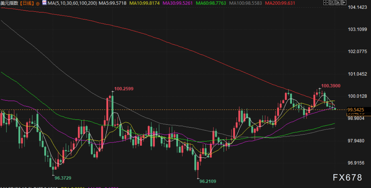 12月1日财经市场动态：金价上扬油价承压(图5)