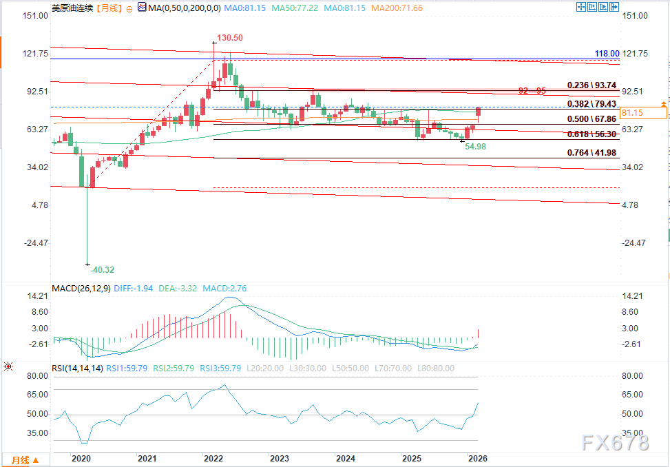 油价走势受供应风险影响，中期目标区间分析(图2)