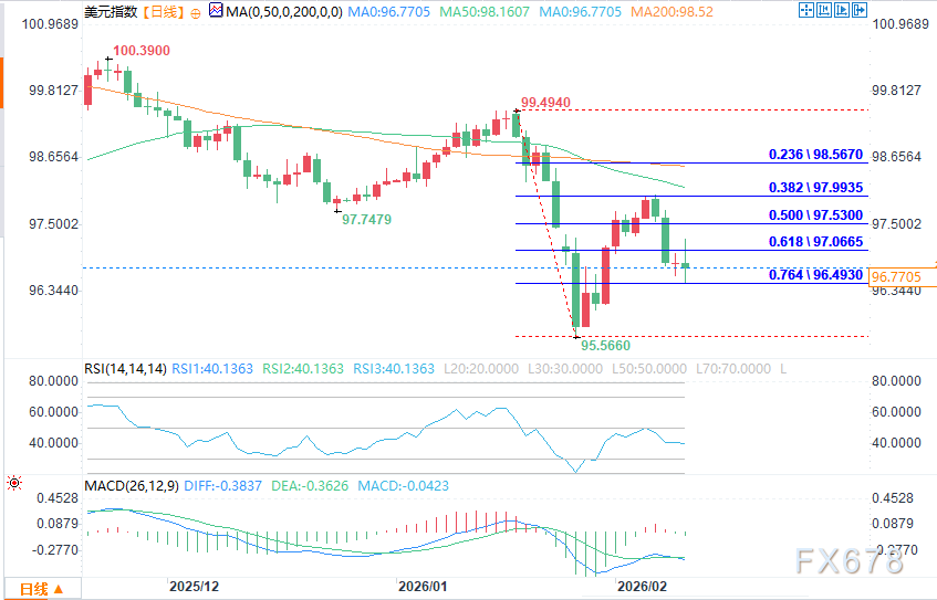 非农数据短暂提振美元指数后回吐涨幅(图2)