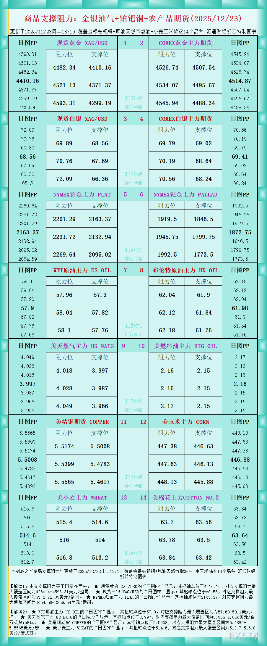 商品支撑阻力图金银油气及期货分析12月23日(图1)