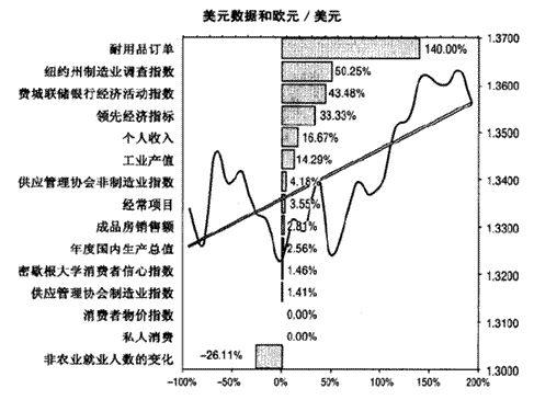 交易技巧：图解意外经济数据分析方法(图1)