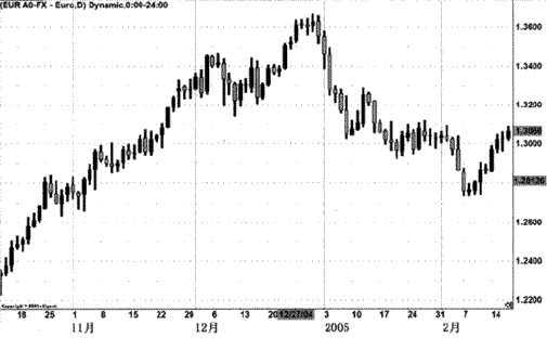 交易技巧：图解意外经济数据分析方法(图2)
