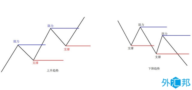 外汇技术分析中的支撑位与阻力位解析