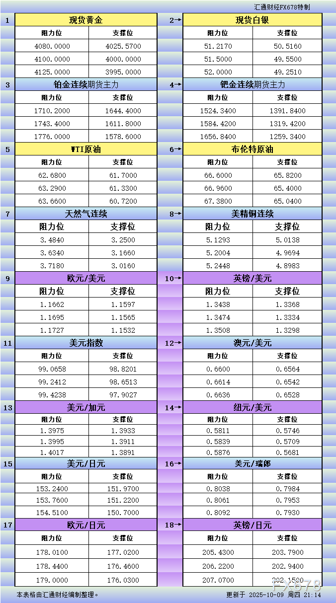 美市更新支撑阻力：18品种行情关键点位(图1)