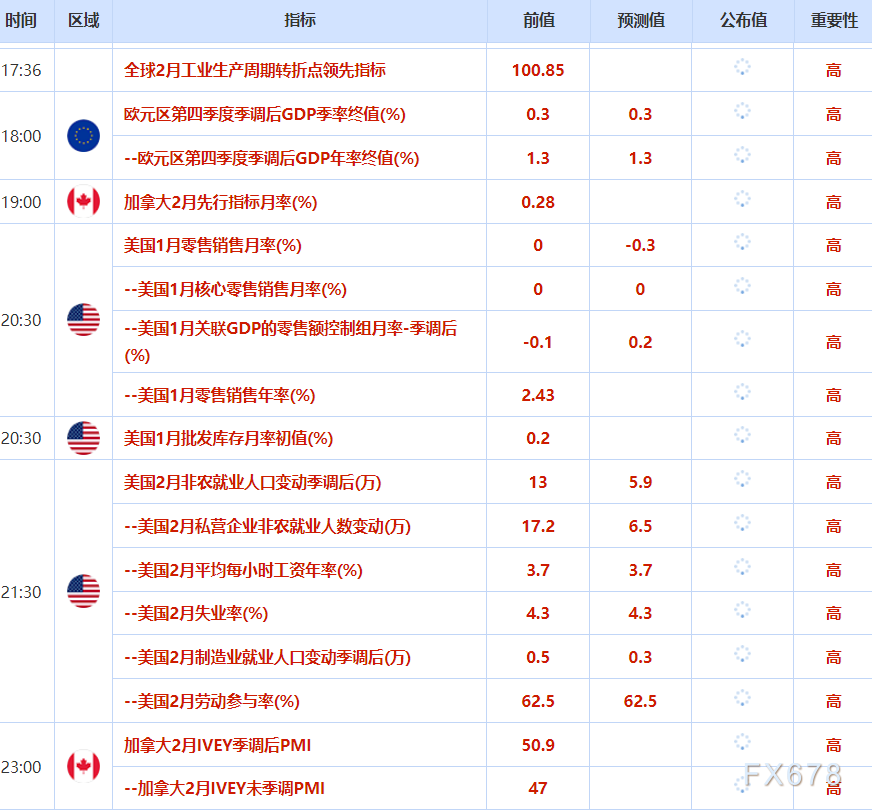 3月6日财经早报：金价回调待非农，油价因供应担忧大涨(图2)