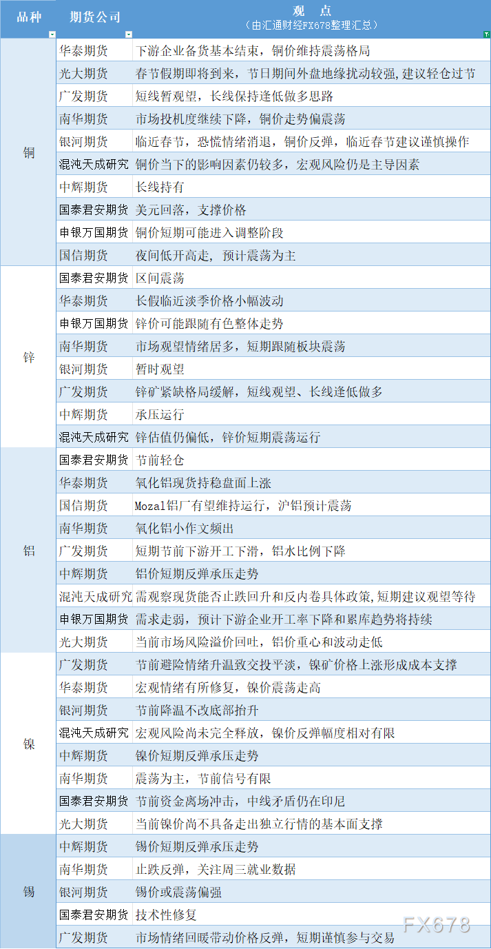 2月10日有色系期货观点速览(铜锌铝镍锡)(图1) 2月10日有色系期货观点速览(铜锌铝镍锡)(图1)
