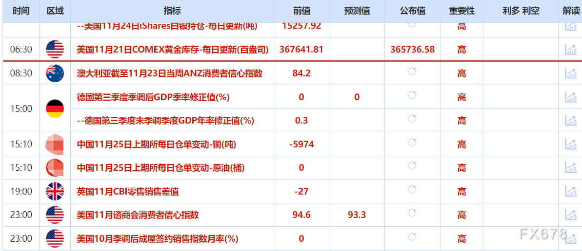 11月25日财经早报:降息预期升温 金价油价波动(图2) 11月25日财经早报:降息预期升温 金价油价波动(图2)