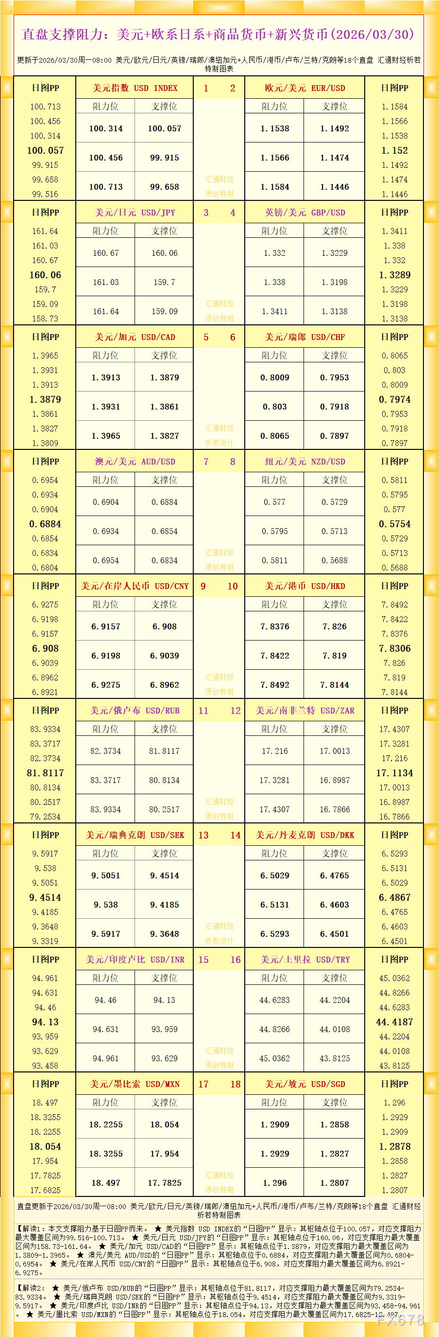 18个直盘外汇支撑阻力解析:2026年3月30日(图1) 18个直盘外汇支撑阻力解析:2026年3月30日(图1)