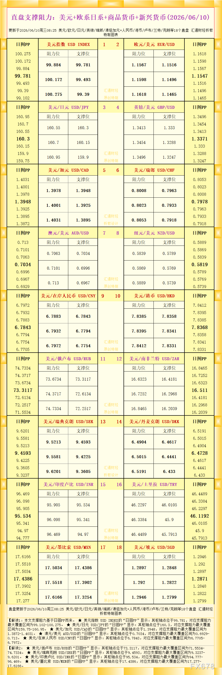 2026年6月10日直盘外汇支撑阻力一览(图1) 2026年6月10日直盘外汇支撑阻力一览(图1)