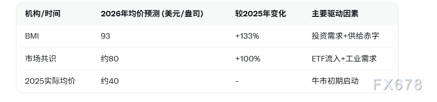 BMI预测2026白银均价飙升至93美元/盎司 投资需求强势抵消太阳能珠宝疲软(图2) BMI预测2026白银均价飙升至93美元/盎司 投资需求强势抵消太阳能珠宝疲软(图2)