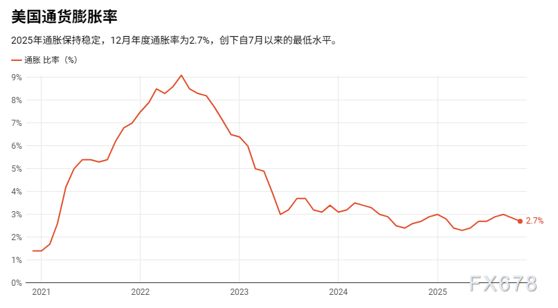 撕裂的美国经济：纸面繁荣与民间悲观裂痕，2026还能强劲吗？(图3)