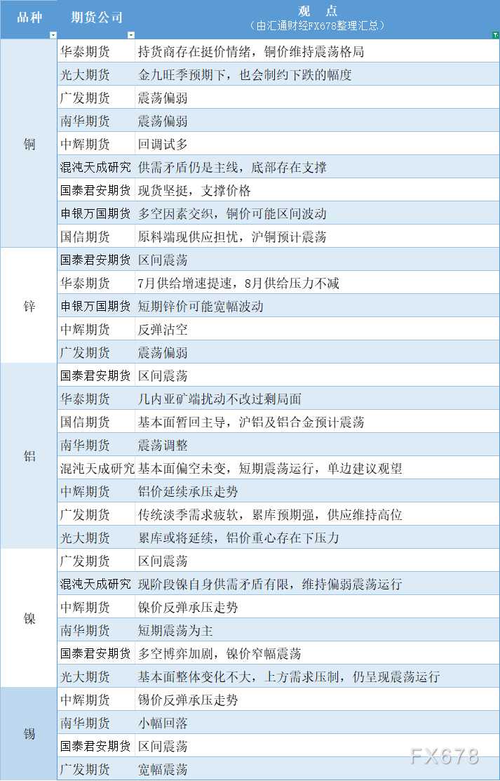 期货公司观点汇总一张图：8月5日有色系（铜、锌、铝、镍、锡等）